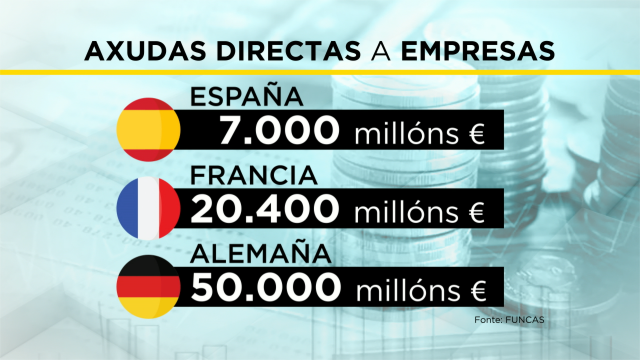 Funcas avisa de que a "complexidade" do plan de axuda a empresas pode atrasar os pagamentos