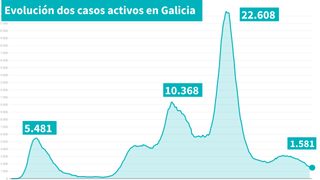 Os casos activos baixan dos 1.600, malia a lixeira suba dos positivos