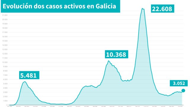 Unha repunta na área de Vigo volve situar a Galicia por enriba dos 3.000 casos activos