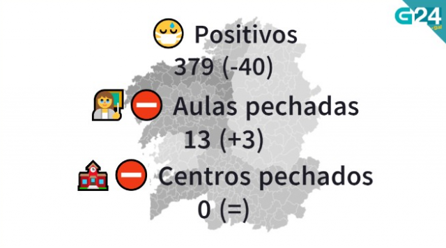 Descenden os casos activos nos centros educativos galegos (-40)
