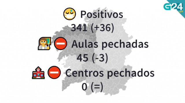Soben ata os 341 os casos nos colexios, coas áreas de Ourense e A Coruña á cabeza