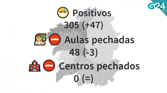 Os casos activos nos colexios superan os 300 e hai 48 aulas pechadas, tres menos